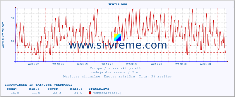 POVPREČJE :: Bratislava :: temperatura | vlaga | hitrost vetra | sunki vetra | tlak | padavine | sneg :: zadnja dva meseca / 2 uri.