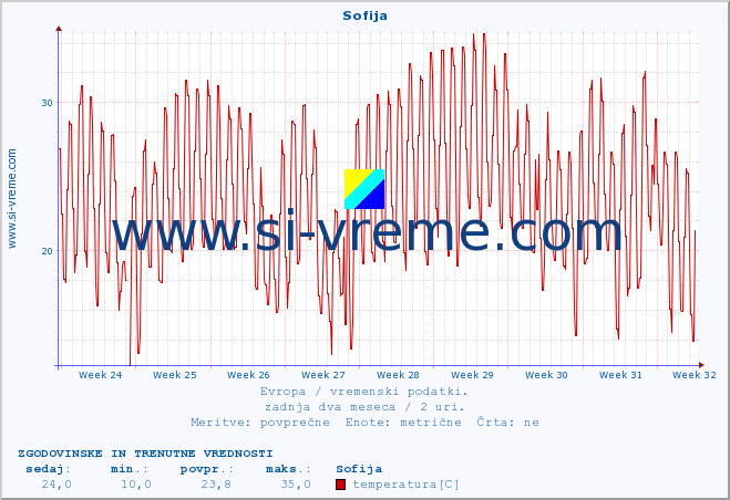 POVPREČJE :: Sofija :: temperatura | vlaga | hitrost vetra | sunki vetra | tlak | padavine | sneg :: zadnja dva meseca / 2 uri.