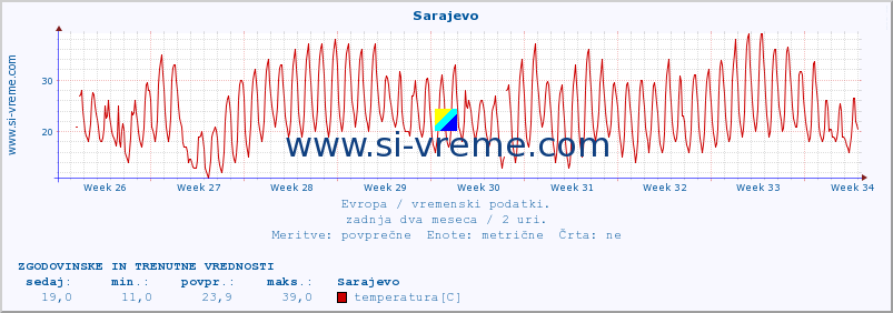 POVPREČJE :: Sarajevo :: temperatura | vlaga | hitrost vetra | sunki vetra | tlak | padavine | sneg :: zadnja dva meseca / 2 uri.