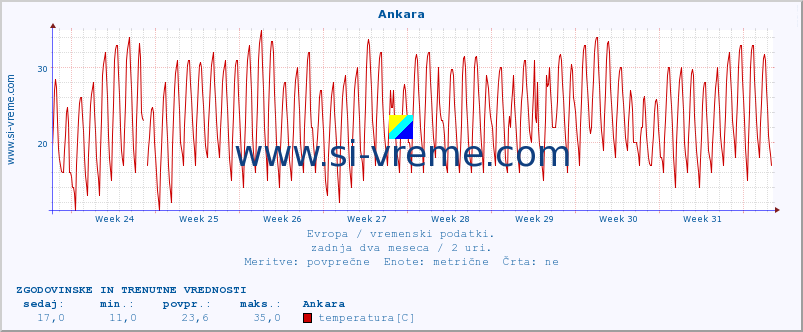 POVPREČJE :: Ankara :: temperatura | vlaga | hitrost vetra | sunki vetra | tlak | padavine | sneg :: zadnja dva meseca / 2 uri.