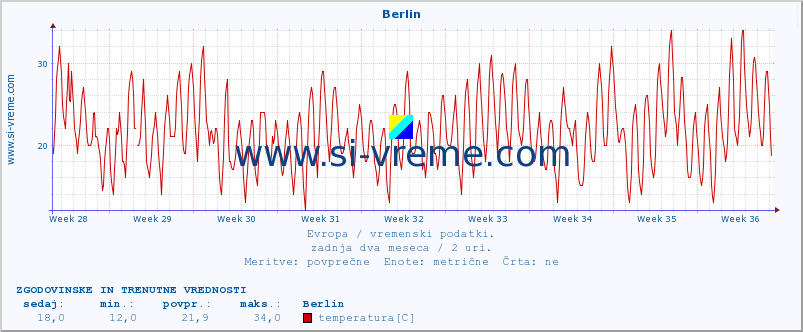 POVPREČJE :: Berlin :: temperatura | vlaga | hitrost vetra | sunki vetra | tlak | padavine | sneg :: zadnja dva meseca / 2 uri.