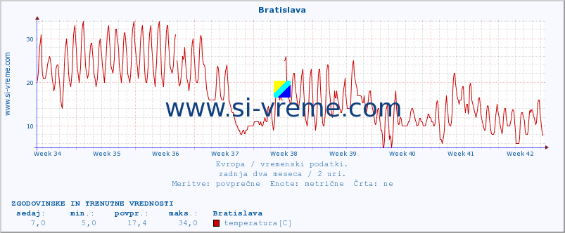 POVPREČJE :: Bratislava :: temperatura | vlaga | hitrost vetra | sunki vetra | tlak | padavine | sneg :: zadnja dva meseca / 2 uri.