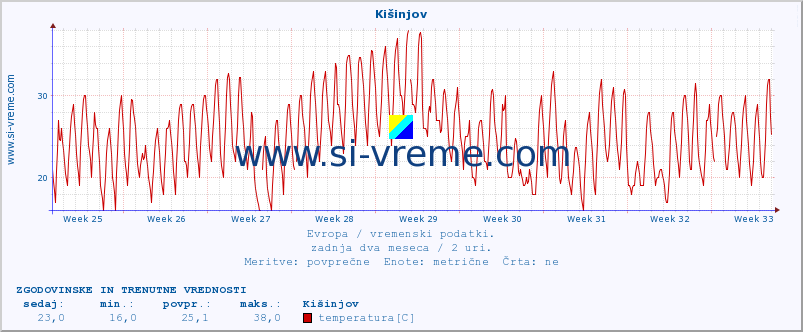 POVPREČJE :: Kišinjov :: temperatura | vlaga | hitrost vetra | sunki vetra | tlak | padavine | sneg :: zadnja dva meseca / 2 uri.