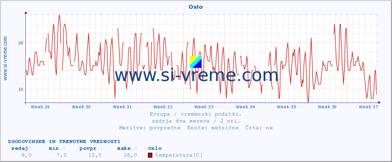 POVPREČJE :: Oslo :: temperatura | vlaga | hitrost vetra | sunki vetra | tlak | padavine | sneg :: zadnja dva meseca / 2 uri.