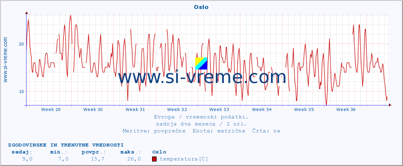 POVPREČJE :: Oslo :: temperatura | vlaga | hitrost vetra | sunki vetra | tlak | padavine | sneg :: zadnja dva meseca / 2 uri.