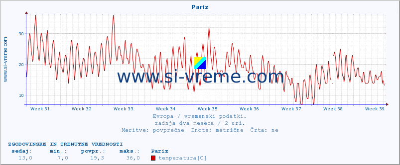 POVPREČJE :: Pariz :: temperatura | vlaga | hitrost vetra | sunki vetra | tlak | padavine | sneg :: zadnja dva meseca / 2 uri.