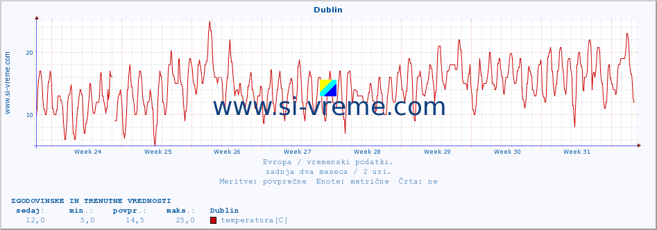 POVPREČJE :: Dublin :: temperatura | vlaga | hitrost vetra | sunki vetra | tlak | padavine | sneg :: zadnja dva meseca / 2 uri.