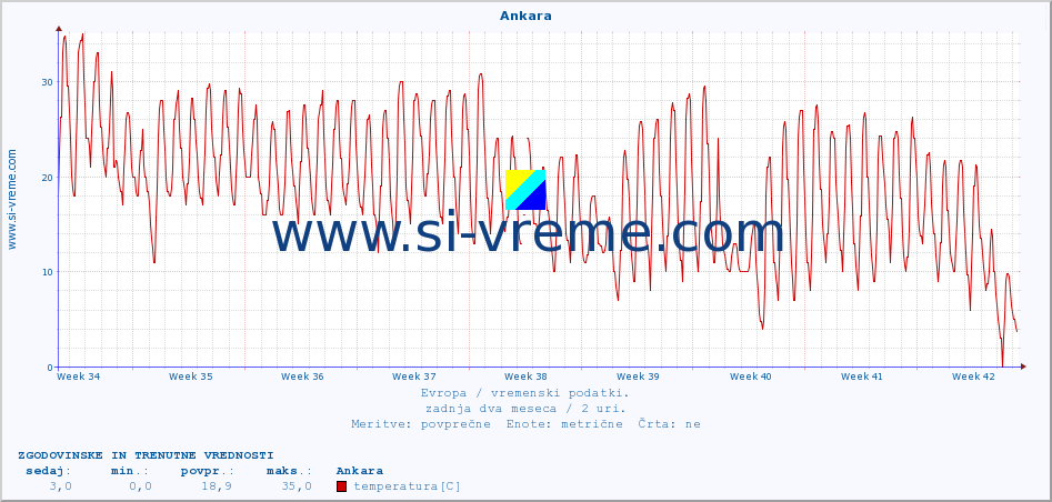 POVPREČJE :: Ankara :: temperatura | vlaga | hitrost vetra | sunki vetra | tlak | padavine | sneg :: zadnja dva meseca / 2 uri.