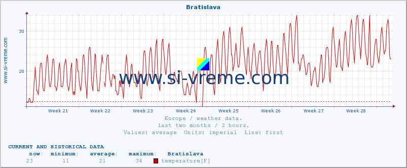  :: Bratislava :: temperature | humidity | wind speed | wind gust | air pressure | precipitation | snow height :: last two months / 2 hours.