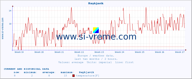 :: Reykjavik :: temperature | humidity | wind speed | wind gust | air pressure | precipitation | snow height :: last two months / 2 hours.