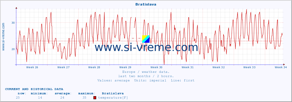  :: Bratislava :: temperature | humidity | wind speed | wind gust | air pressure | precipitation | snow height :: last two months / 2 hours.