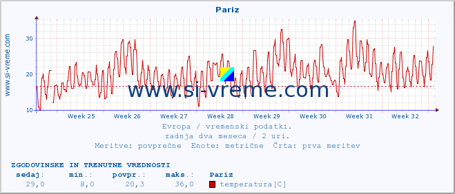 POVPREČJE :: Pariz :: temperatura | vlaga | hitrost vetra | sunki vetra | tlak | padavine | sneg :: zadnja dva meseca / 2 uri.