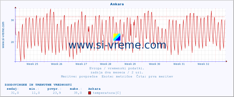 POVPREČJE :: Ankara :: temperatura | vlaga | hitrost vetra | sunki vetra | tlak | padavine | sneg :: zadnja dva meseca / 2 uri.