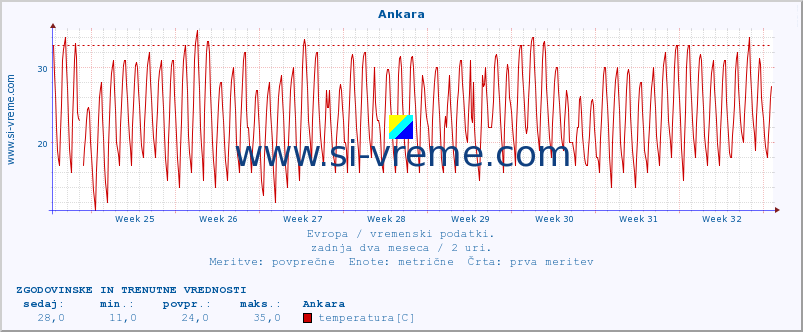 POVPREČJE :: Ankara :: temperatura | vlaga | hitrost vetra | sunki vetra | tlak | padavine | sneg :: zadnja dva meseca / 2 uri.