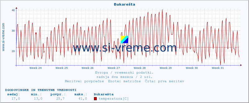 POVPREČJE :: Bukarešta :: temperatura | vlaga | hitrost vetra | sunki vetra | tlak | padavine | sneg :: zadnja dva meseca / 2 uri.