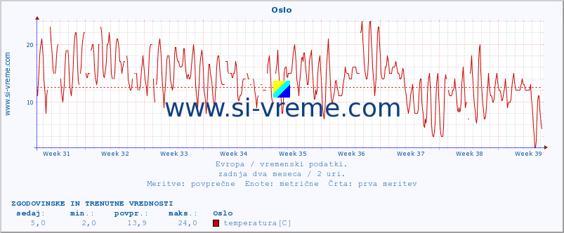 POVPREČJE :: Oslo :: temperatura | vlaga | hitrost vetra | sunki vetra | tlak | padavine | sneg :: zadnja dva meseca / 2 uri.