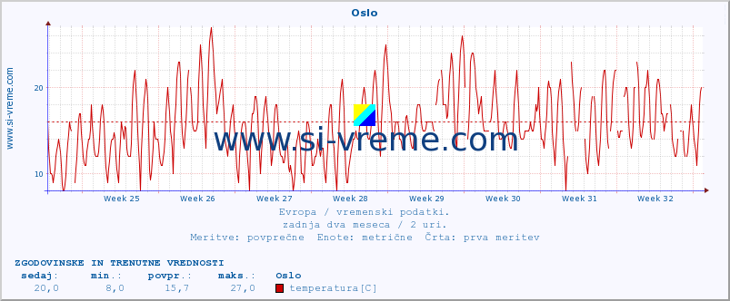 POVPREČJE :: Oslo :: temperatura | vlaga | hitrost vetra | sunki vetra | tlak | padavine | sneg :: zadnja dva meseca / 2 uri.