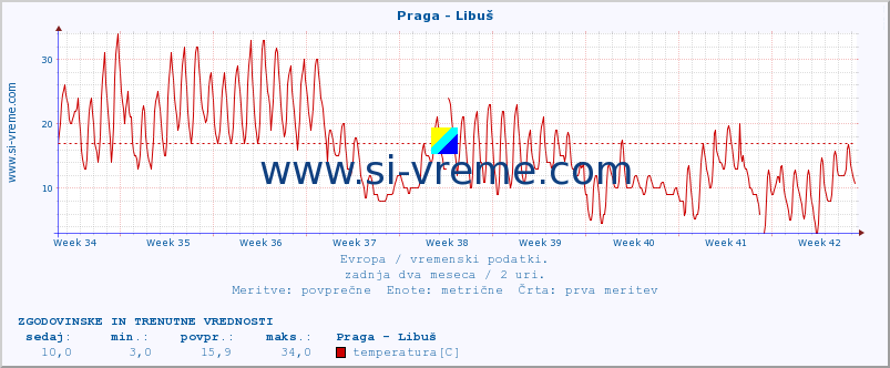 POVPREČJE :: Praga - Libuš :: temperatura | vlaga | hitrost vetra | sunki vetra | tlak | padavine | sneg :: zadnja dva meseca / 2 uri.