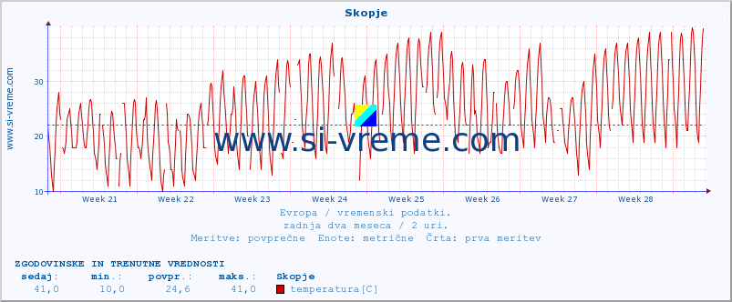 POVPREČJE :: Skopje :: temperatura | vlaga | hitrost vetra | sunki vetra | tlak | padavine | sneg :: zadnja dva meseca / 2 uri.