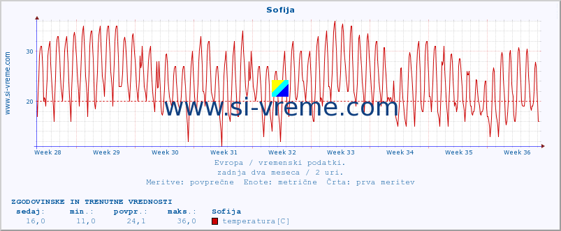 POVPREČJE :: Sofija :: temperatura | vlaga | hitrost vetra | sunki vetra | tlak | padavine | sneg :: zadnja dva meseca / 2 uri.