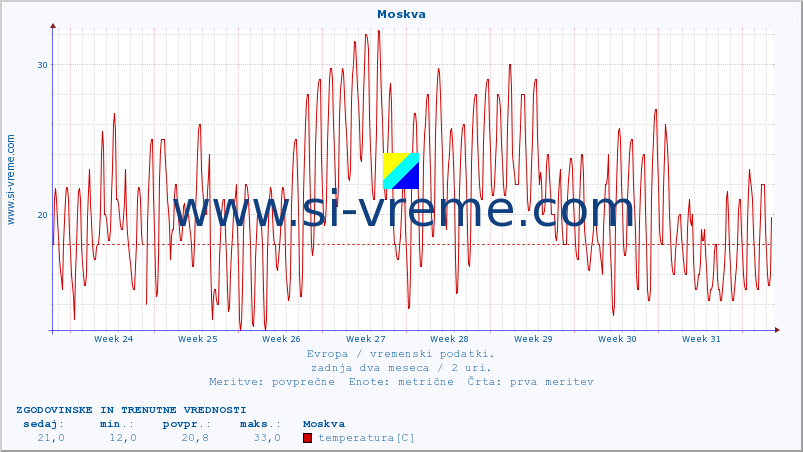 POVPREČJE :: Moskva :: temperatura | vlaga | hitrost vetra | sunki vetra | tlak | padavine | sneg :: zadnja dva meseca / 2 uri.