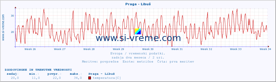 POVPREČJE :: Praga - Libuš :: temperatura | vlaga | hitrost vetra | sunki vetra | tlak | padavine | sneg :: zadnja dva meseca / 2 uri.