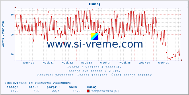 POVPREČJE :: Dunaj :: temperatura | vlaga | hitrost vetra | sunki vetra | tlak | padavine | sneg :: zadnja dva meseca / 2 uri.