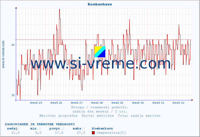 POVPREČJE :: Koebenhavn :: temperatura | vlaga | hitrost vetra | sunki vetra | tlak | padavine | sneg :: zadnja dva meseca / 2 uri.