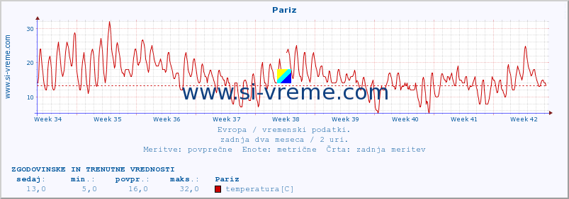 POVPREČJE :: Pariz :: temperatura | vlaga | hitrost vetra | sunki vetra | tlak | padavine | sneg :: zadnja dva meseca / 2 uri.