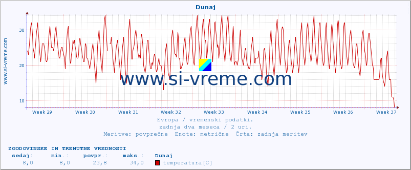 POVPREČJE :: Dunaj :: temperatura | vlaga | hitrost vetra | sunki vetra | tlak | padavine | sneg :: zadnja dva meseca / 2 uri.