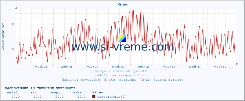 POVPREČJE :: Kijev :: temperatura | vlaga | hitrost vetra | sunki vetra | tlak | padavine | sneg :: zadnja dva meseca / 2 uri.