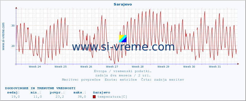 POVPREČJE :: Sarajevo :: temperatura | vlaga | hitrost vetra | sunki vetra | tlak | padavine | sneg :: zadnja dva meseca / 2 uri.