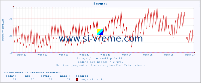 POVPREČJE :: Beograd :: temperatura | vlaga | hitrost vetra | sunki vetra | tlak | padavine | sneg :: zadnja dva meseca / 2 uri.