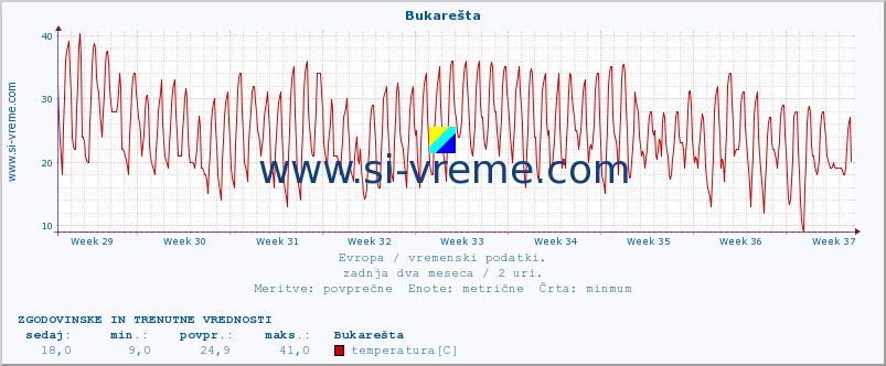 POVPREČJE :: Bukarešta :: temperatura | vlaga | hitrost vetra | sunki vetra | tlak | padavine | sneg :: zadnja dva meseca / 2 uri.