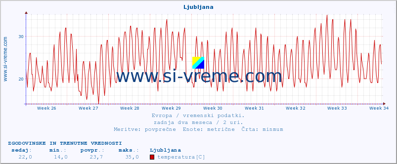 POVPREČJE :: Ljubljana :: temperatura | vlaga | hitrost vetra | sunki vetra | tlak | padavine | sneg :: zadnja dva meseca / 2 uri.