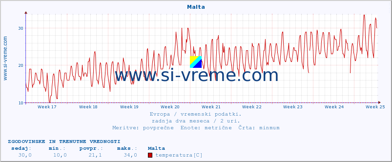 POVPREČJE :: Malta :: temperatura | vlaga | hitrost vetra | sunki vetra | tlak | padavine | sneg :: zadnja dva meseca / 2 uri.
