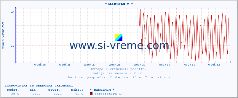 POVPREČJE :: * MAKSIMUM * :: temperatura | vlaga | hitrost vetra | sunki vetra | tlak | padavine | sneg :: zadnja dva meseca / 2 uri.