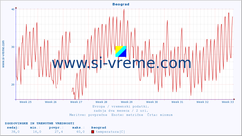 POVPREČJE :: Beograd :: temperatura | vlaga | hitrost vetra | sunki vetra | tlak | padavine | sneg :: zadnja dva meseca / 2 uri.