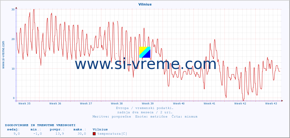 POVPREČJE :: Vilnius :: temperatura | vlaga | hitrost vetra | sunki vetra | tlak | padavine | sneg :: zadnja dva meseca / 2 uri.