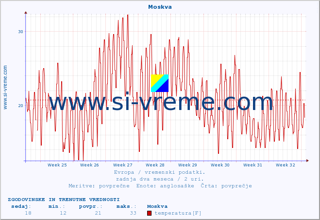 POVPREČJE :: Moskva :: temperatura | vlaga | hitrost vetra | sunki vetra | tlak | padavine | sneg :: zadnja dva meseca / 2 uri.