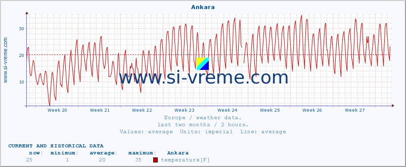  :: Ankara :: temperature | humidity | wind speed | wind gust | air pressure | precipitation | snow height :: last two months / 2 hours.