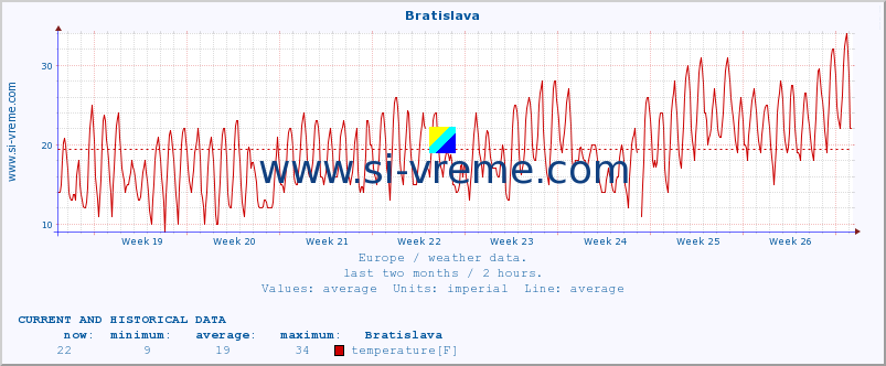  :: Bratislava :: temperature | humidity | wind speed | wind gust | air pressure | precipitation | snow height :: last two months / 2 hours.