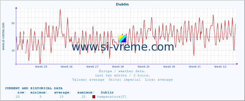  :: Dublin :: temperature | humidity | wind speed | wind gust | air pressure | precipitation | snow height :: last two months / 2 hours.