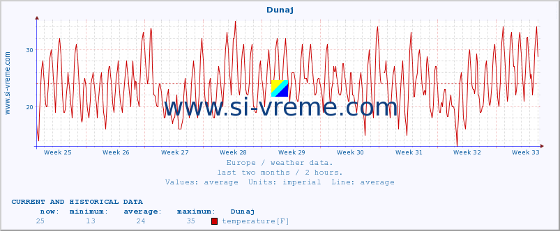  :: Dunaj :: temperature | humidity | wind speed | wind gust | air pressure | precipitation | snow height :: last two months / 2 hours.