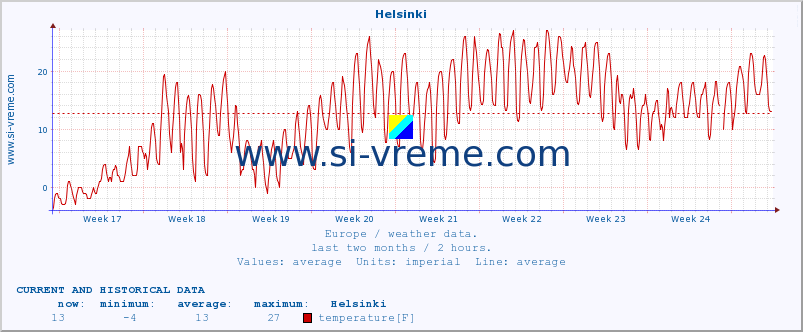  :: Helsinki :: temperature | humidity | wind speed | wind gust | air pressure | precipitation | snow height :: last two months / 2 hours.