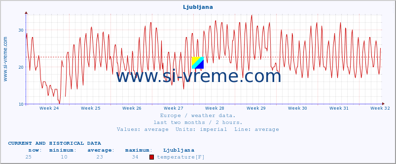  :: Ljubljana :: temperature | humidity | wind speed | wind gust | air pressure | precipitation | snow height :: last two months / 2 hours.