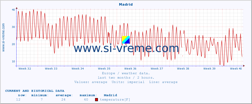  :: Madrid :: temperature | humidity | wind speed | wind gust | air pressure | precipitation | snow height :: last two months / 2 hours.