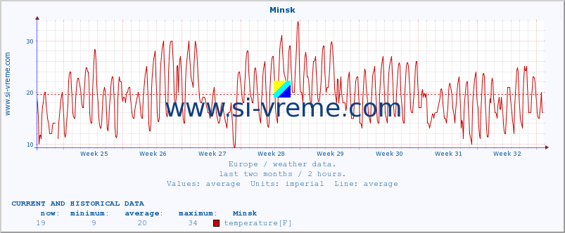  :: Minsk :: temperature | humidity | wind speed | wind gust | air pressure | precipitation | snow height :: last two months / 2 hours.