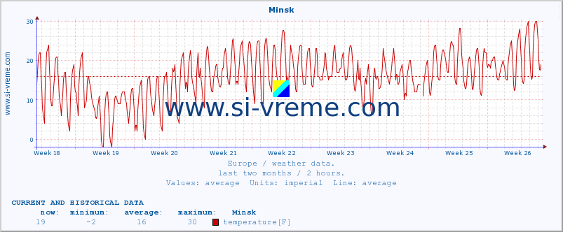  :: Minsk :: temperature | humidity | wind speed | wind gust | air pressure | precipitation | snow height :: last two months / 2 hours.