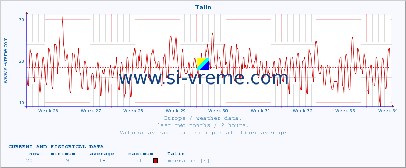  :: Talin :: temperature | humidity | wind speed | wind gust | air pressure | precipitation | snow height :: last two months / 2 hours.